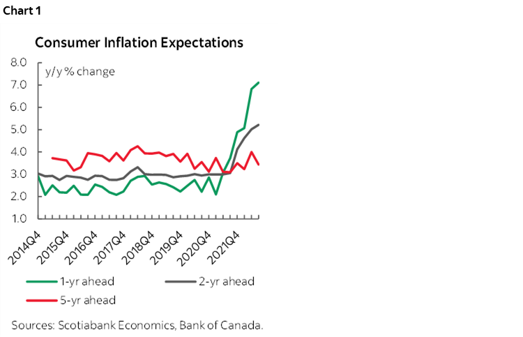 Chart 1: Consumer Inflation Expectations
