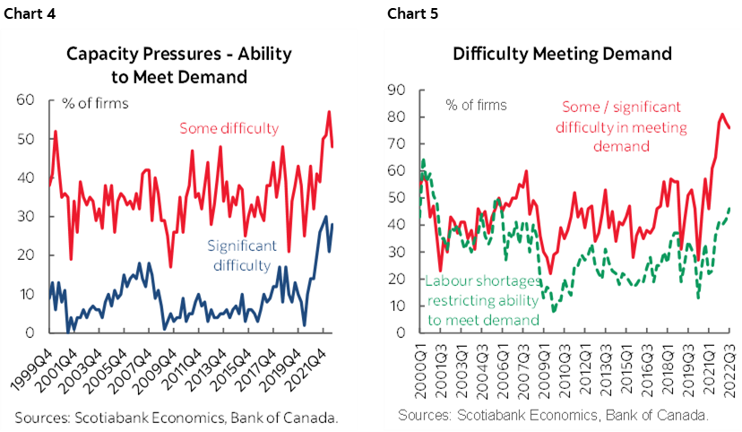 Chart 4: Capacity Pressures - Ability to Meet Demand; Chart 5: Difficulty Meeting Demand 