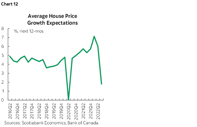 Chart 12: Average House Price Growth Expectations