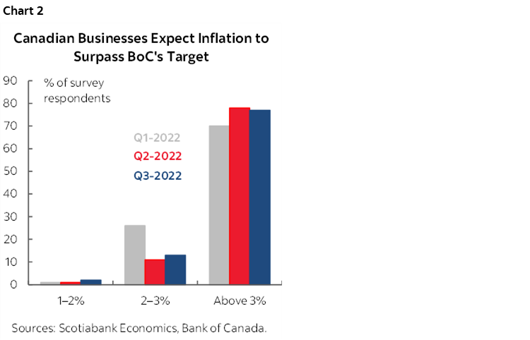 Chart 2: Canadian Businesses Expect Inflation to Surpass BoC's Target