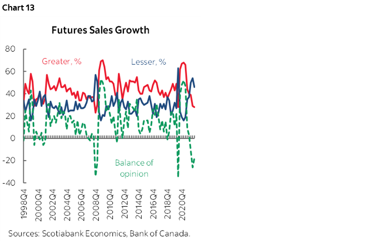 Chart 13: Futures Sales Growth