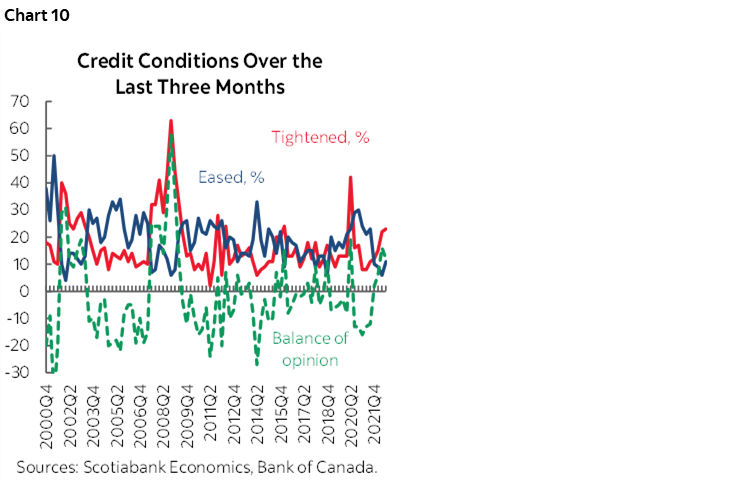 Chart 10: Credit Conditions Over the Last Three Months