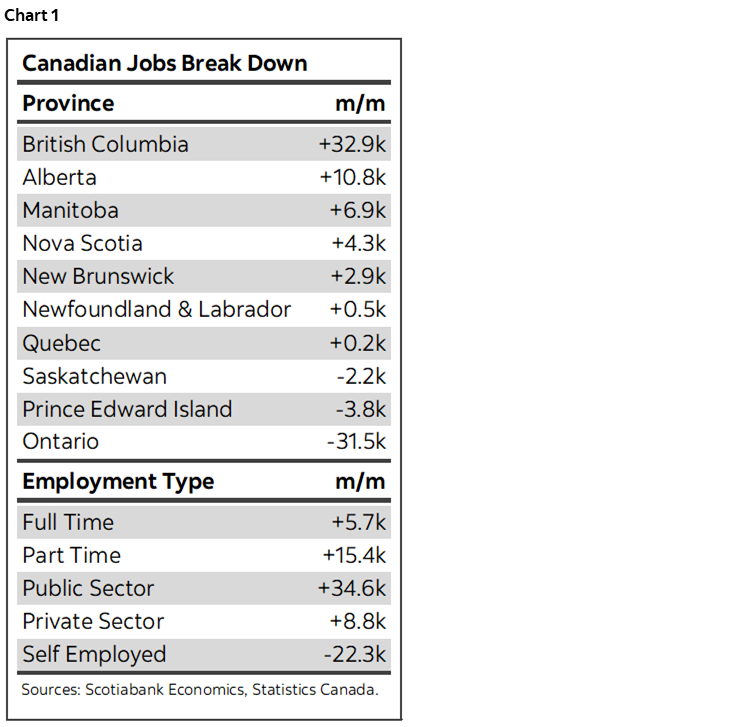Chart 1: Canadian Jobs Break Down