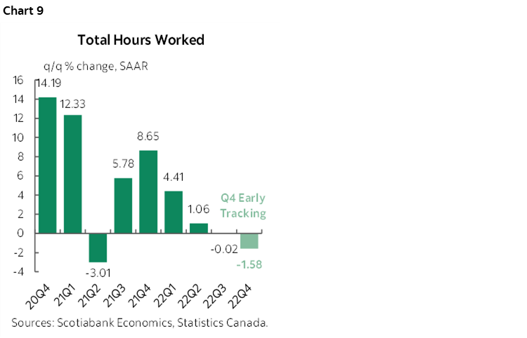 Chart 9: Total Hours Worked