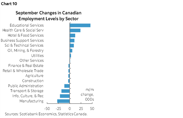 Chart 10: September Changes in Canadian Employment Levels by Sector