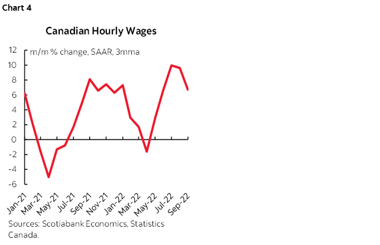 Chart 4: Canadian Hourly Wages