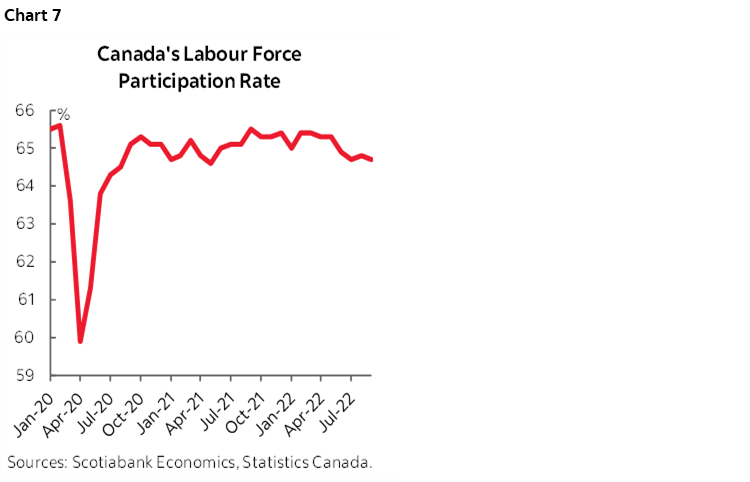 Chart 7: Canada's Labour Force Participation Rate