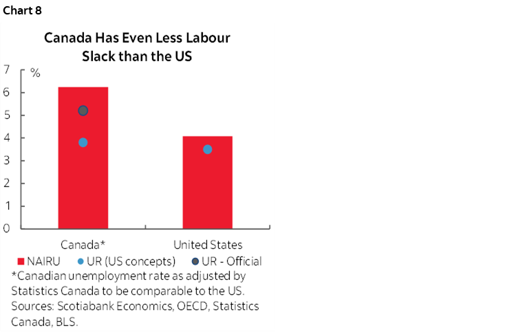 Chart 8: Canada Has Even Less Labour Slack than the US