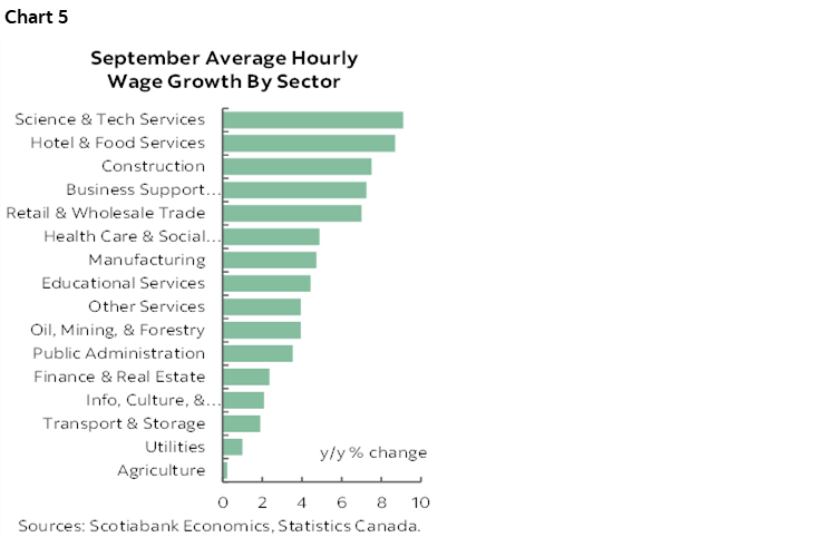 Chart 5: September Average Hourly Wage Growth By Sector