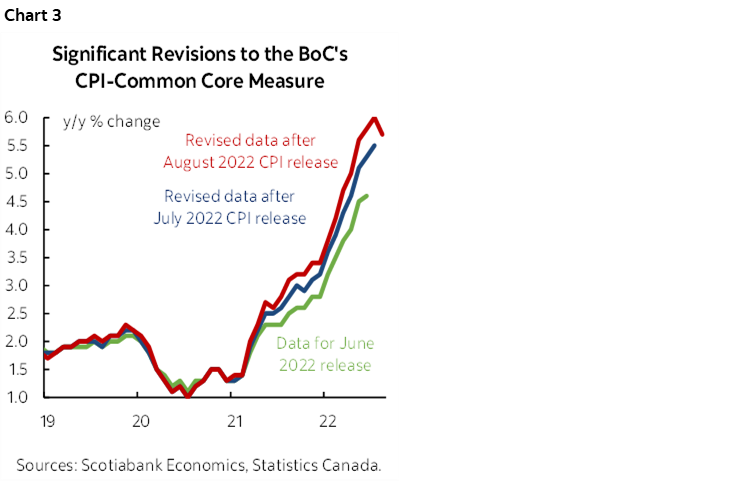 Chart 3: Significant Revisions to the BoC's CPI-Common Core Measure