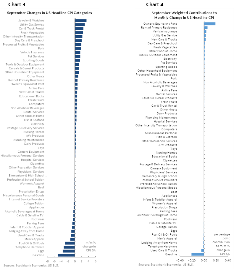 Chart 3: September Changes in US Headline CPI Categories; Chart 4: September Weighted Contributions to Monthly Change in US Headline CPI