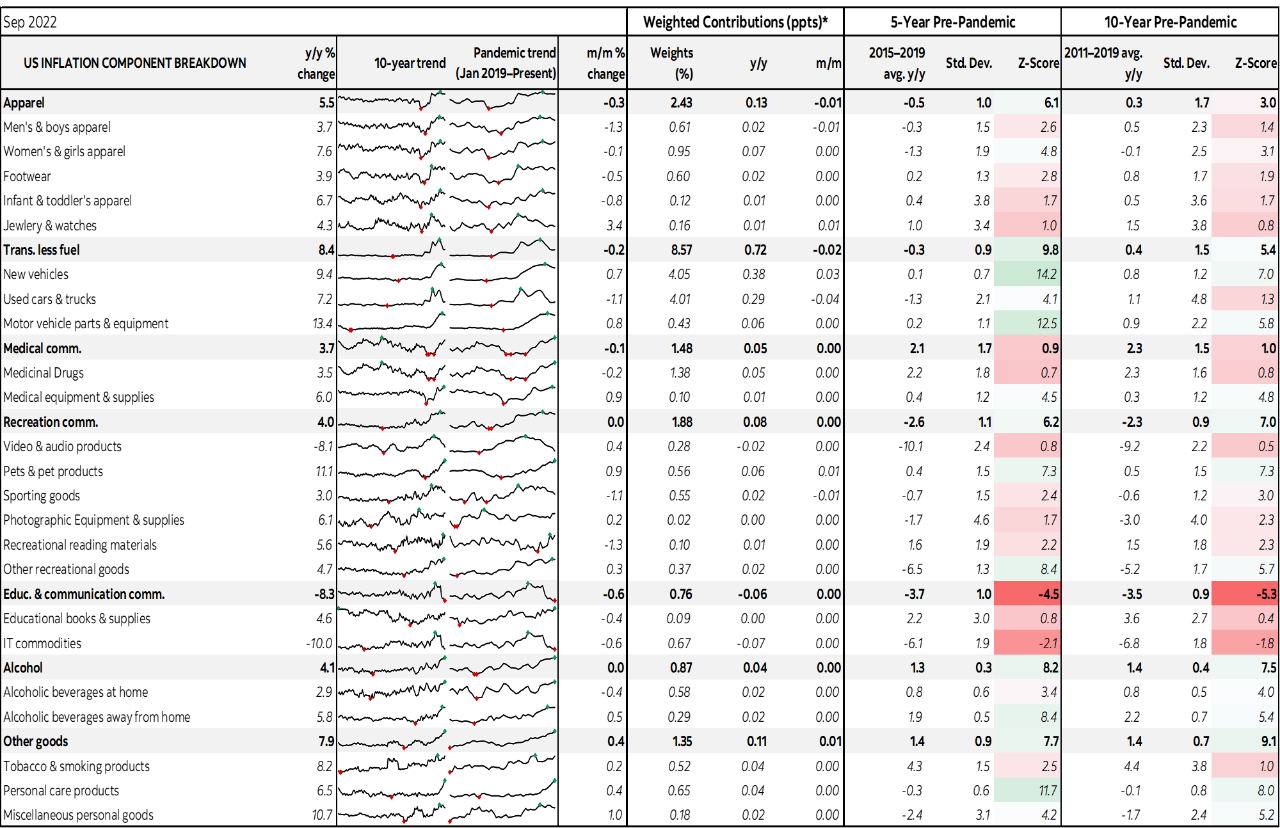 Table: US Inflation Component Breakdown
