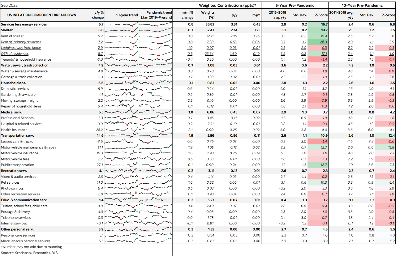 Table: US Inflation Component Breakdown