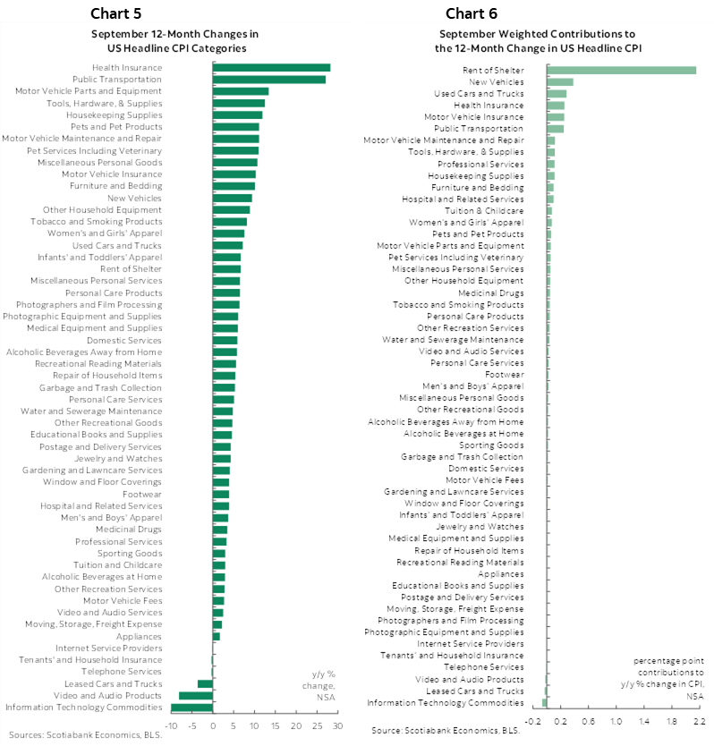 Chart 5: September 12-Month Changes in US Headline CPI Categories; Chart 6: September Weighted Contributions to the 12-Month Change in US Headline CPI