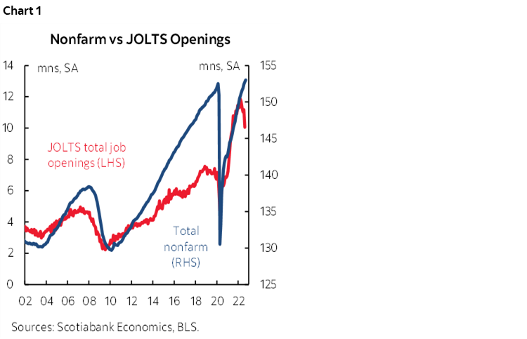 Chart 1: Nonfarm vs JOLTS Openings