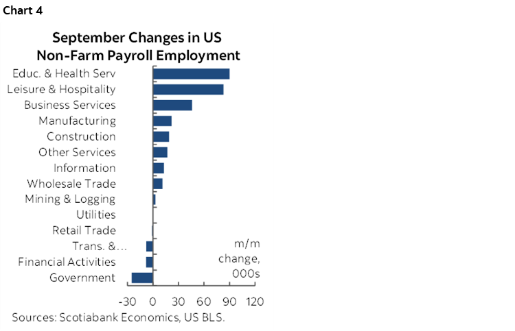 Chart 4: September Changes in US Non-Farm Payroll Employment