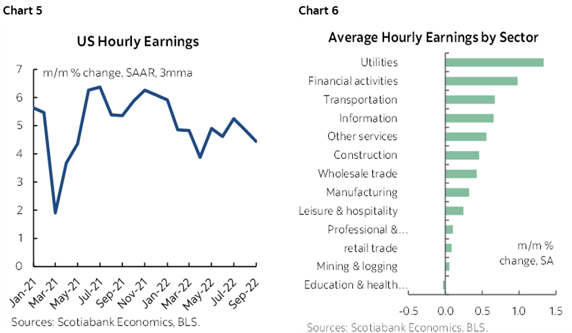 Chart 5: US Hourly Earnings; Chart 6: Average Hourly Earnings by Sector