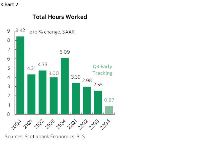 Chart 7: Total Hours Worked