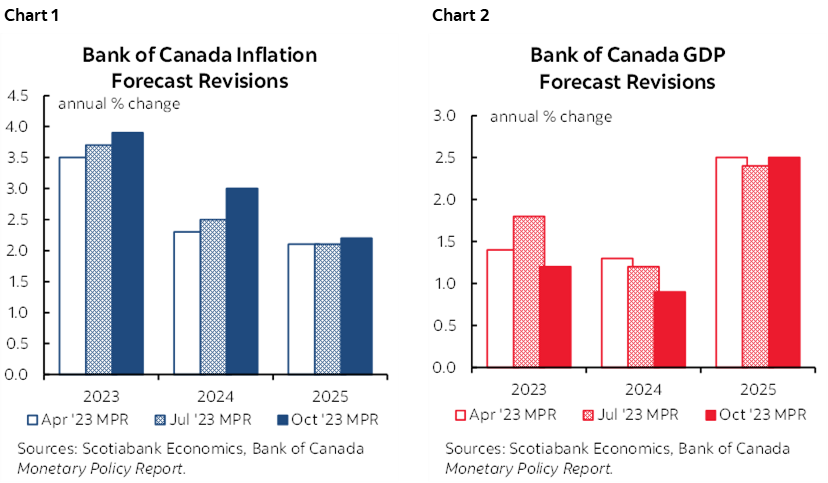 Chart 1: Bank of Canada Inflation Forecast Revisions; Chart 2: Bank of Canada GDP Forecast Revisions