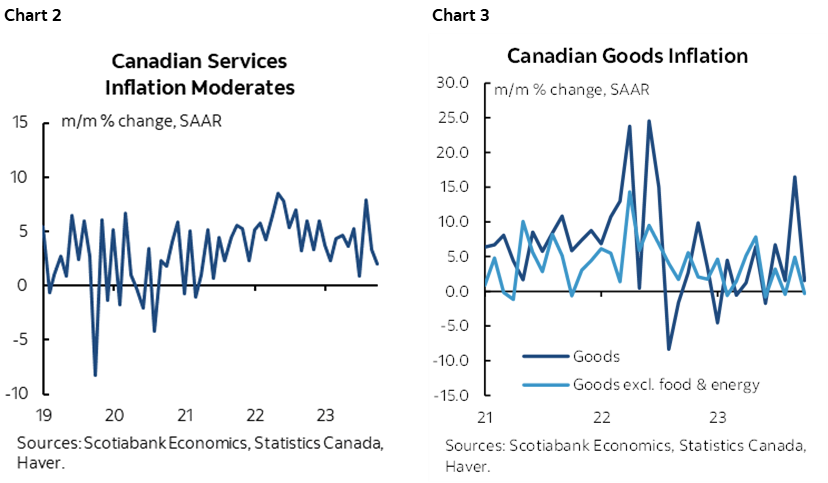 Chart 2: Canadian Services Inflation Moderates; Chart 3: Canadian Goods Inflation