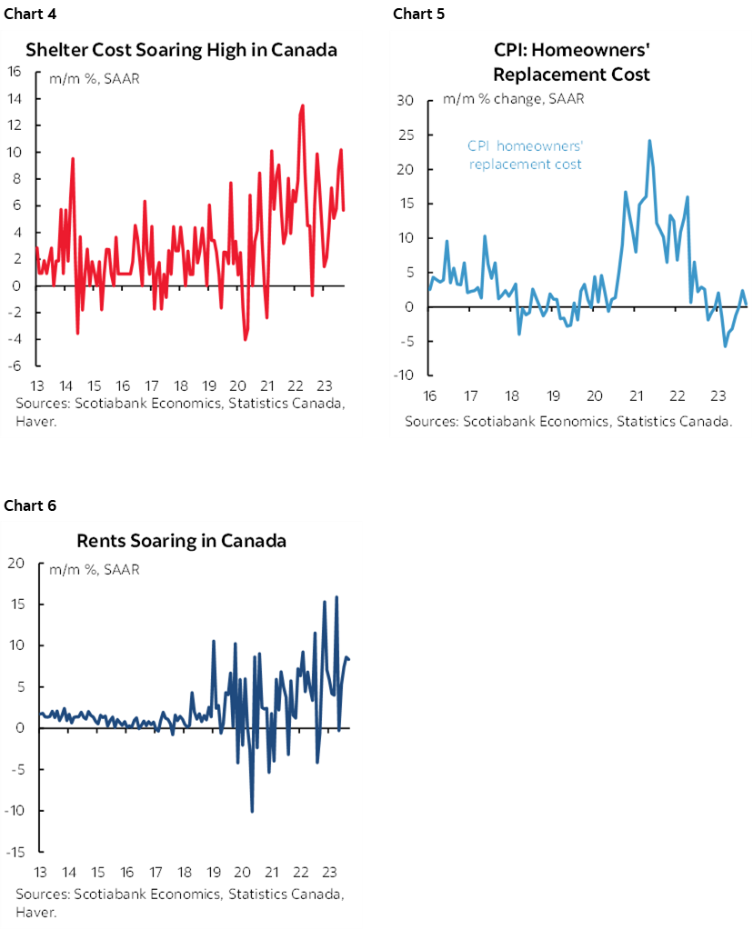 Chart 4: Shelter Cost Soaring High in Canada; Chart 5: CPI: Homeowners' Replacement Cost; Chart 6: Rents Soaring in Canada 