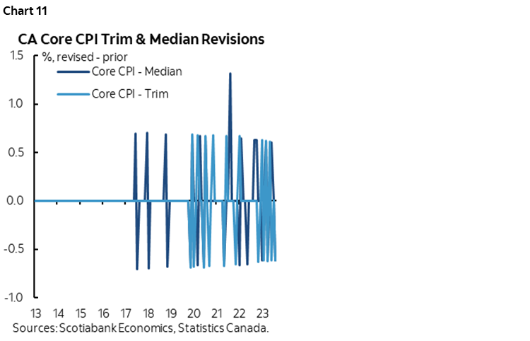 Chart 11: CA Core CPI Trim & Median Revisions