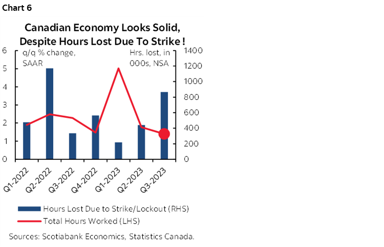 Chart 6: Canadian Economy Looks Solid, Despite Hours Lost Due To Strike !