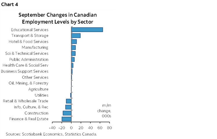 Chart 4: September Changes in Canadian Employment Levels by Sector