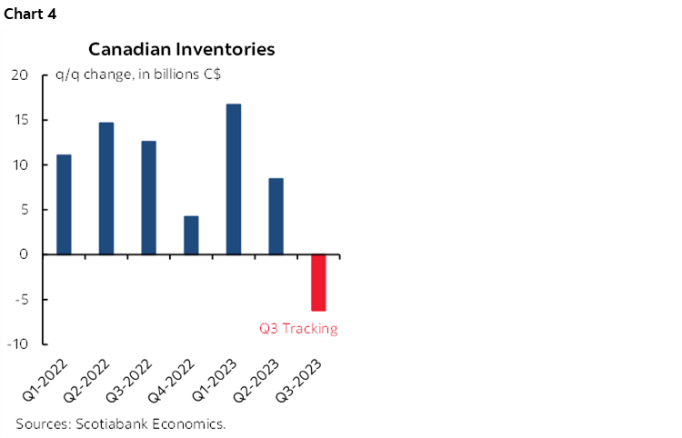 Chart 4: Canadian Inventories