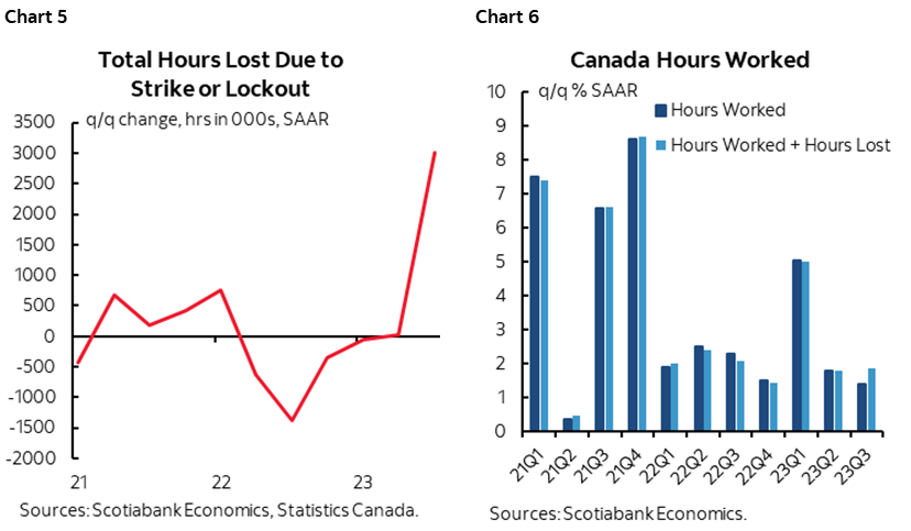 Chart 5: Total Hours Lost Due to Strike or Lockout; Chart 6: Canada Hours Worked