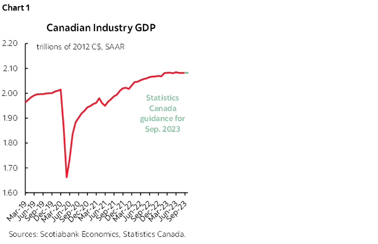 Chart 1: Canadian Industry GDP