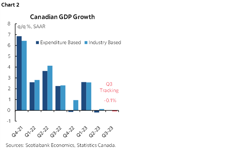 Chart 2: Canadian GDP Growth