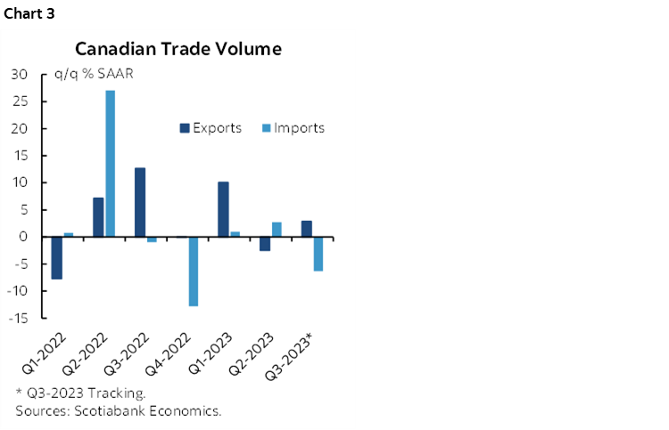 Chart 3: Canadian Trade Volume