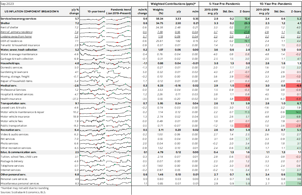 Table: US Inflation Component Breakdown