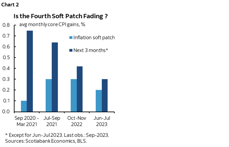Chart 2: Is the Fourth Soft Patch Fading ?