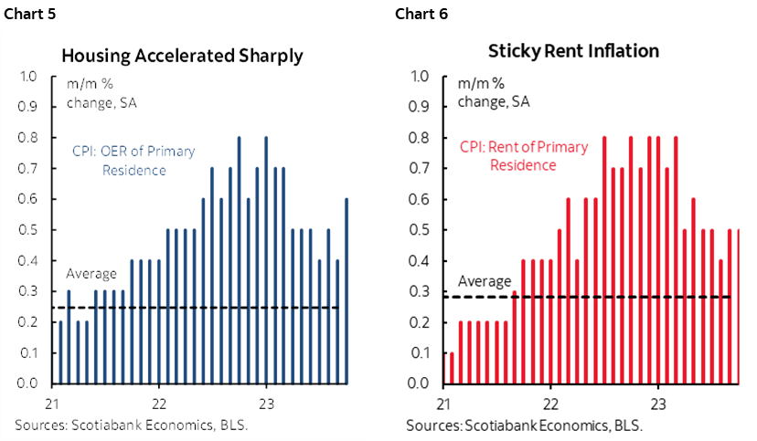 Chart 5: Housing Accelerated Sharply; Chart 6: Sticky Rent Inflation