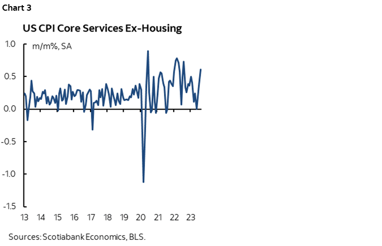 Chart 3: US CPI Core Services Ex-Housing