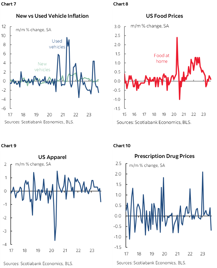 Chart 7: New vs Used Vehicle Inflation; Chart 8: US Food Prices; Chart 9: US Apparel; Chart 10: Prescription Drug Prices; Chart 11: US Airfare