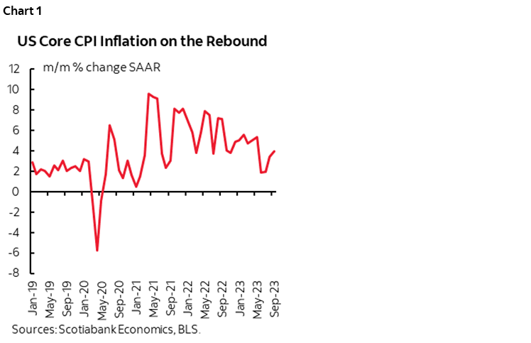 Chart 1: US Core CPI Inflation on the Rebound