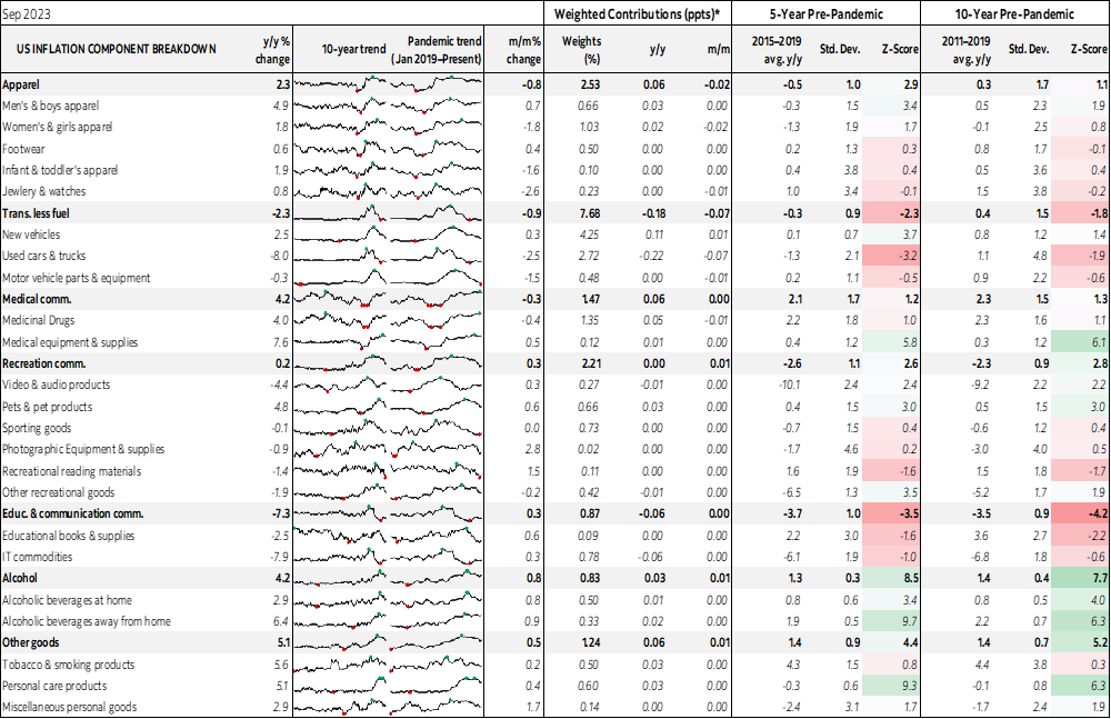 Table: US Inflation Component Breakdown