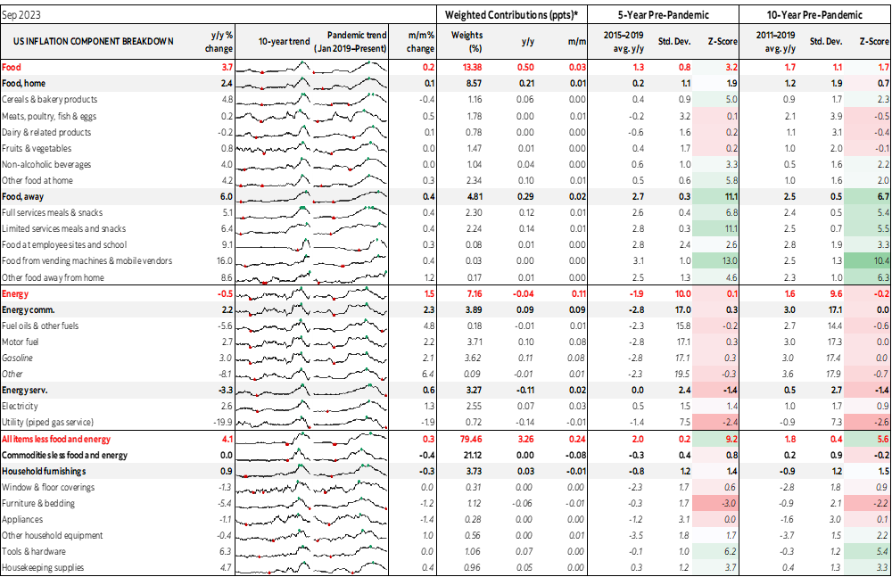 Table: US Inflation Component Breakdown