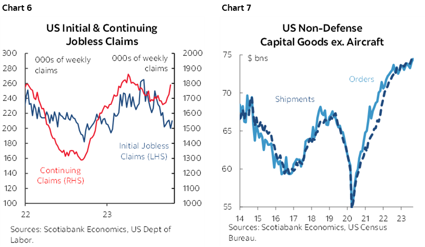 Chart 6: US Initial & Continuing Jobless Claims; Chart 7: US Non-Defense Capital Goods ex. Aircraft