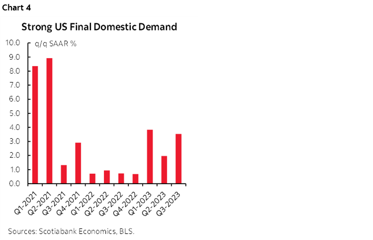 Chart 4: Strong US Final Domestic Demand