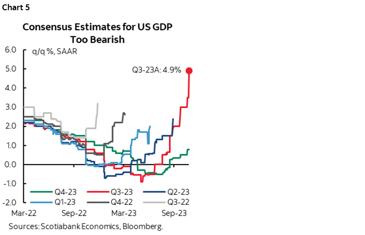 Chart 5: Consensus Estimates for US GDP Too Bearish