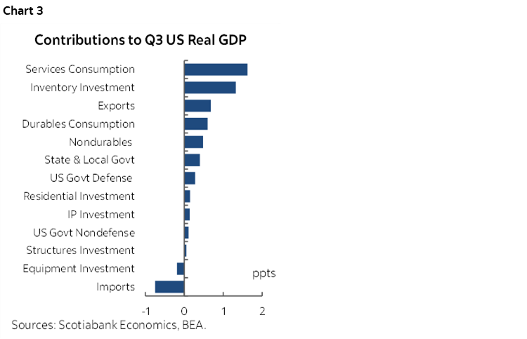 Chart 3: Contributions to Q3 US Real GDP