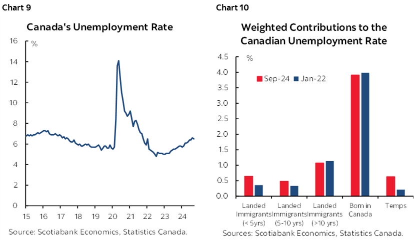 Chart 9: Canada's Unemployment Rate; Chart 10: Weighted Contributions to the Canadian Unemployment Rate