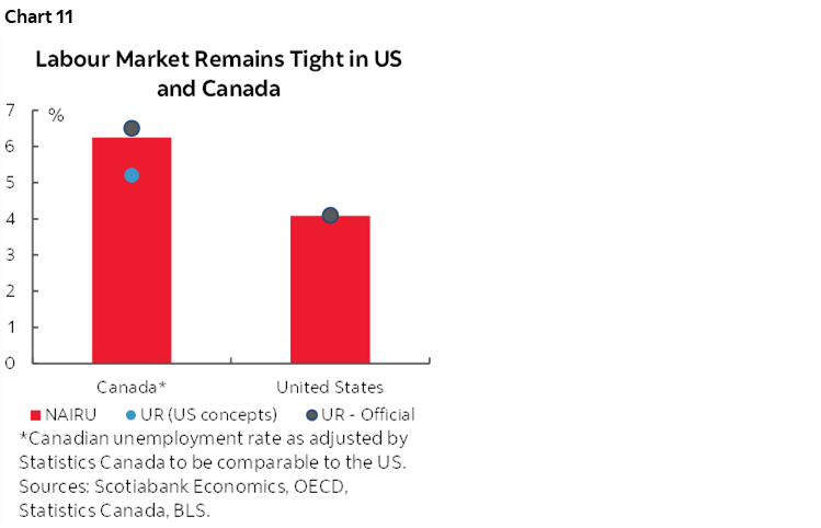 Chart 11: Comparing Canada LFS SA Factor For All Months of September