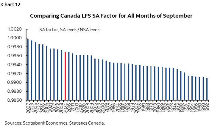 Chart 12: Comparing Canada LFS SA Factor For All Months of September