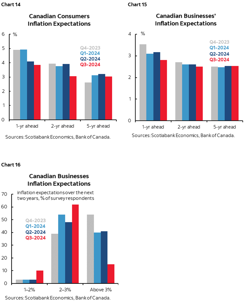 Chart 14: Canadian Consumers Inflation Expectations; Chart 15: Canadian Businesses' Inflation Expectations; Chart 16: Canadian Businesses Inflation Expectations