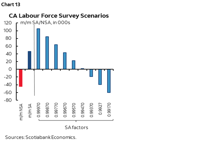 Chart 13: CA Labour Force Survey Scenarios